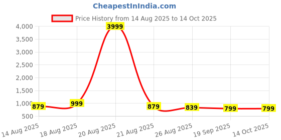 myntra.com Aura Cream-Coloured Set of 6 Regular Suit Organiser Organisers aura Price History Graph from 14 Aug 2025 to 13 Oct 2025