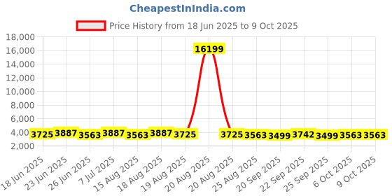 myntra.com Aura Cream-Coloured Set of 6 Regular Tote Basket Organisers aura Price History Graph from 18 Jun 2025 to 8 Oct 2025