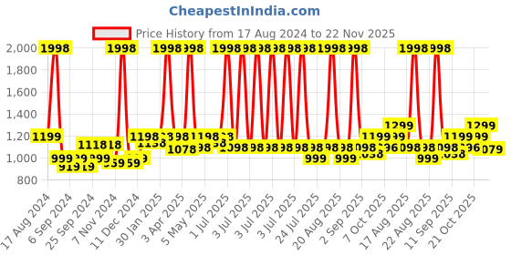 myntra.com Aura Cream-Coloured Set of 6 Water Resistant Drawer Organiser Organisers aura Price History Graph from 17 Aug 2024 to 22 Nov 2025