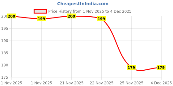 myntra.com Aura Cream-Coloured Shelf Liner Organisers aura Price History Graph from 1 Nov 2025 to 4 Dec 2025