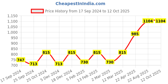 myntra.com Aura Cream-Coloured Solid 525 GSM Spur Bamboo Large Bath Towel aura Price History Graph from 17 Sep 2024 to 12 Oct 2025