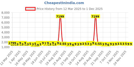 myntra.com Aura Cream-Coloured Solid Velvet 1 Piece Sofa Cover aura Price History Graph from 12 Mar 2025 to 1 Dec 2025