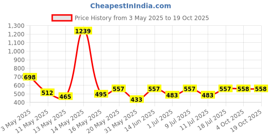 myntra.com Aura Cream-Coloured Striped 350 TC Single Bedsheet with 1 Pillow Covers aura Price History Graph from 3 May 2025 to 18 Oct 2025