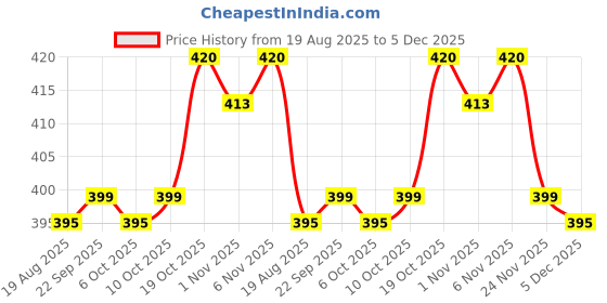myntra.com Aura Cream-Coloured Striped Door Curtain aura Price History Graph from 19 Aug 2025 to 5 Dec 2025