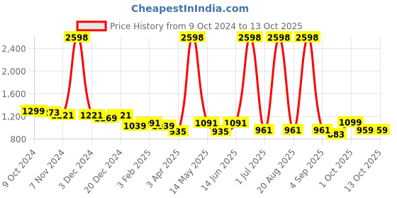 myntra.com Aura Cream-Coloured Three Seater Sofa Cover With Arms aura Price History Graph from 9 Oct 2024 to 13 Oct 2025