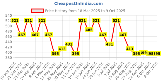 myntra.com Aura Cream-Coloured Window Curtain aura Price History Graph from 18 Mar 2025 to 9 Oct 2025