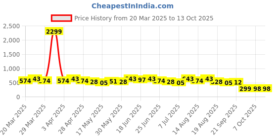 myntra.com Aura Cream-Coloured& Brown Striped Microfibre Rectangle Soft Anti-Skid Doormats aura Price History Graph from 20 Mar 2025 to 13 Oct 2025