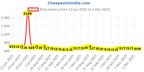 myntra.com Aura Cream Ethnic Motifs Printed Anti-Slip Cotton 4-Seater Table Cover aura Price History Graph from 13 Jun 2025 to 4 Dec 2025