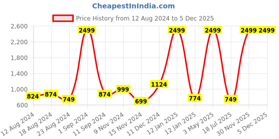 myntra.com Aura Cream Geometric 144 TC Queen Bedsheet with 2 Pillow Covers aura Price History Graph from 12 Aug 2024 to 5 Dec 2025