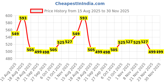 myntra.com Aura Cream Reusable Makeup Organiser aura Price History Graph from 15 Aug 2025 to 30 Nov 2025
