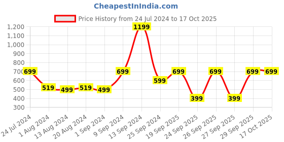 myntra.com Aura Cream Self Design Cotton Square Cushion Cover aura Price History Graph from 24 Jul 2024 to 16 Oct 2025