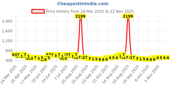 myntra.com Aura Cream Self Transparent Waterproof 6-Seater Rectangle 1.52 m x 2.3 m PVC Table Cover aura Price History Graph from 24 Mar 2025 to 22 Nov 2025
