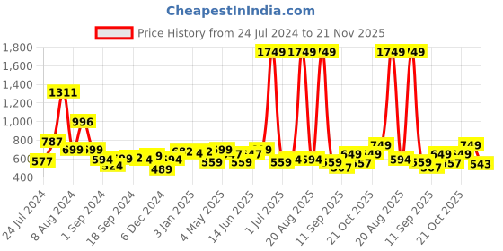 myntra.com Aura Cream Separators Outdoor Water Resistant Sunglass Orgnaiser with 5 Pockets aura Price History Graph from 24 Jul 2024 to 21 Nov 2025