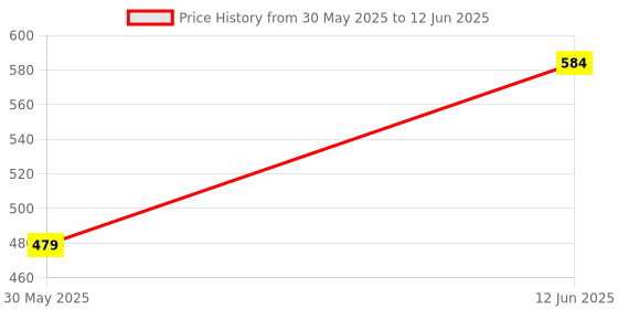 myntra.com Aura Cream Set of 2 Hand Towel aura Price History Graph from 30 May 2025 to 12 Jun 2025