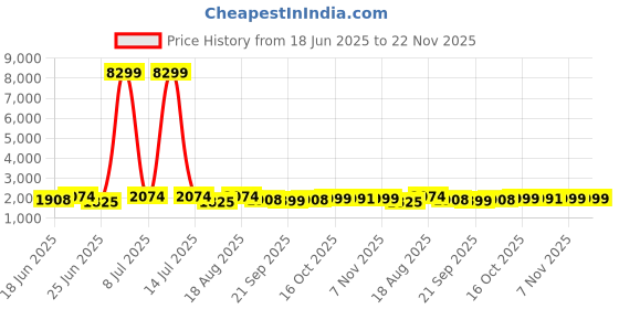 myntra.com Aura Cream Storage Basket 6 Pcs Regular Multi-Utility Organisers aura Price History Graph from 18 Jun 2025 to 22 Nov 2025