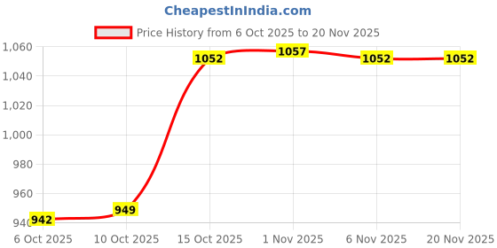 myntra.com Aura Cream Textured Laundry Bag 55 L aura Price History Graph from 6 Oct 2025 to 20 Nov 2025