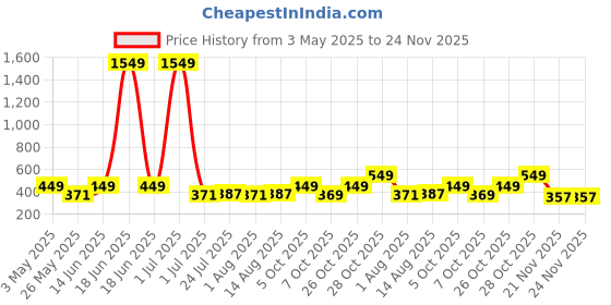 myntra.com Aura Cream Water Resistant Multi-Utility Organiser aura Price History Graph from 3 May 2025 to 24 Nov 2025