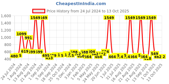 myntra.com Aura Cream Water Resistant Sunglass Orgnaiser with 4 Pockets aura Price History Graph from 24 Jul 2024 to 13 Oct 2025