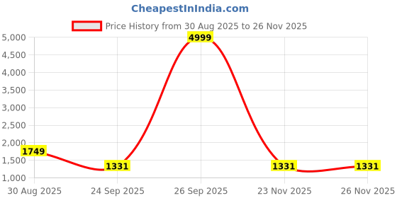 myntra.com Aura Cream Window Curtain aura Price History Graph from 30 Aug 2025 to 26 Nov 2025