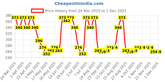 myntra.com Aura Creme Transparent Waterproof 4-Seater Rectangle 1.48 m x 0.98 m PVC Table Cover aura Price History Graph from 24 Mar 2025 to 30 Nov 2025