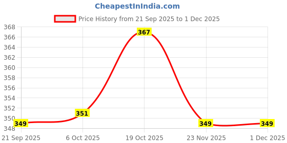 myntra.com Aura Curtains Red & Pink Striped Black Out Window Curtain aura Price History Graph from 21 Sep 2025 to 1 Dec 2025