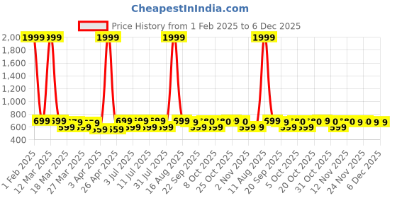 myntra.com Aura Daffodil Navy Blue & Yellow Geometric 400 TC King Bedsheet Set 2.3 m x 2.55 m aura Price History Graph from 1 Feb 2025 to 5 Dec 2025