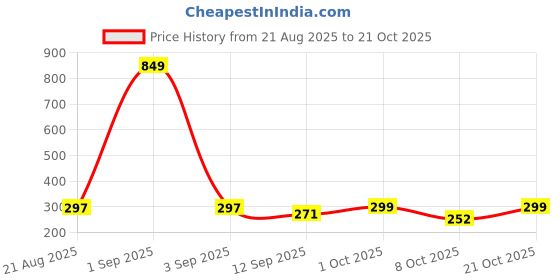 myntra.com Aura Dining Chair Cover aura Price History Graph from 21 Aug 2025 to 21 Oct 2025