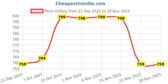 myntra.com Aura Disney Set of 3 Multicoloured Other Anti-Skid Doormats aura Price History Graph from 21 Sep 2025 to 29 Nov 2025