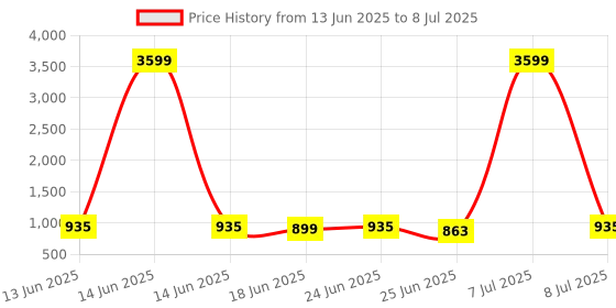 myntra.com Aura drawer organizer Set of 3 Regular Drawer Organiser aura Price History Graph from 13 Jun 2025 to 8 Jul 2025