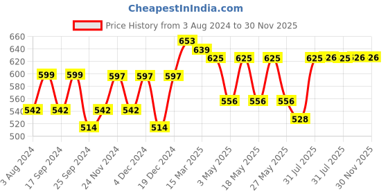 myntra.com Aura Dreams White Grey Floral 180 TC 2 Single Bedsheet with 2 Pillow Covers aura Price History Graph from 3 Aug 2024 to 30 Nov 2025