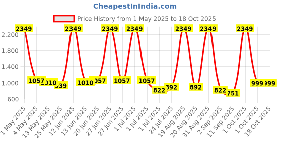myntra.com Aura Ergonomic Padded Foldable Travelling Backpack aura Price History Graph from 1 May 2025 to 17 Oct 2025