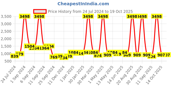 myntra.com Aura Ethnic Motif out Long Door Curtains aura Price History Graph from 24 Jul 2024 to 19 Oct 2025
