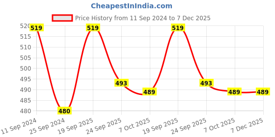myntra.com Aura Ethnic Motifs Printed 144 TC Fitted Queen Bedsheet 2 Pillow Covers aura Price History Graph from 11 Sep 2024 to 7 Dec 2025