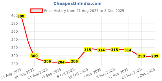 myntra.com Aura Ethnic Motifs Printed Oversized Shopper Tote Bag aura Price History Graph from 21 Aug 2025 to 1 Dec 2025