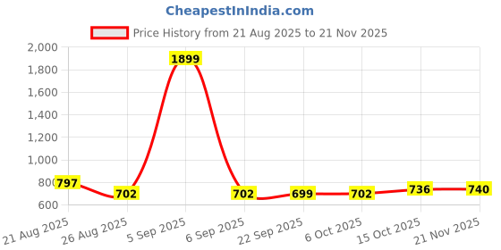 myntra.com Aura Ethnic Motifs Printed Oversized Shopper Tote Bag aura Price History Graph from 21 Aug 2025 to 21 Nov 2025