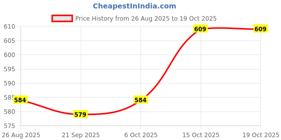 myntra.com Aura Ethnic Motifs Printed Oversized Shopper Tote Bag aura Price History Graph from 26 Aug 2025 to 18 Oct 2025