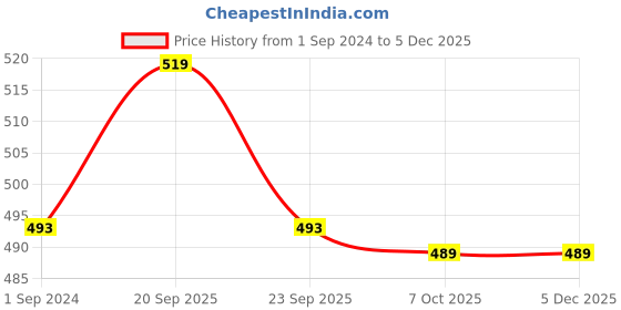 myntra.com Aura Floral 144 TC Queen Fitted Bedsheet with 2 Pillow Covers aura Price History Graph from 1 Sep 2024 to 3 Dec 2025