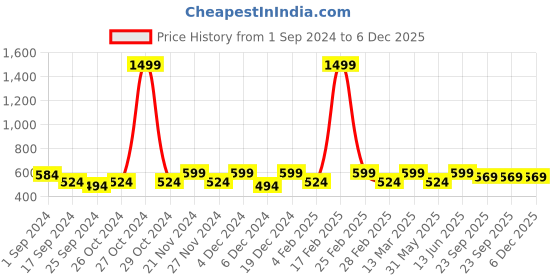 myntra.com Aura Floral Print 160 TC Queen Bedsheet with 2 Pillow Covers aura Price History Graph from 1 Sep 2024 to 5 Dec 2025