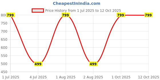 myntra.com Aura Floral Printed 144 TC King Double Bedsheet with 2 Pillow Covers aura Price History Graph from 1 Jul 2025 to 12 Oct 2025