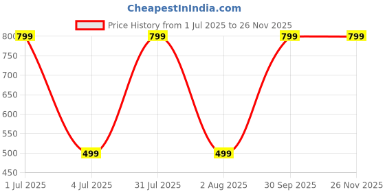 myntra.com Aura Floral Printed 144 TC King Double Bedsheet with 2 Pillow Covers aura Price History Graph from 1 Jul 2025 to 24 Nov 2025