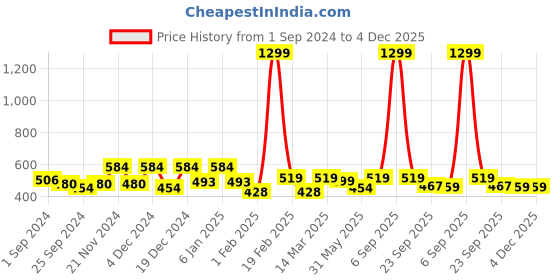 myntra.com Aura Floral Printed 144 TC Microfiber Fitted Queen Bedsheet With 2 Pillow Covers aura Price History Graph from 1 Sep 2024 to 3 Dec 2025
