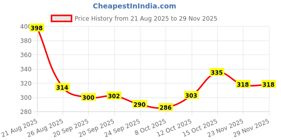 myntra.com Aura Floral Printed Oversized Shopper Tote Bag aura Price History Graph from 21 Aug 2025 to 28 Nov 2025