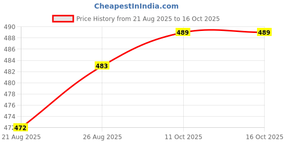 myntra.com Aura Floral Printed Oversized Shopper Tote Bag aura Price History Graph from 21 Aug 2025 to 16 Oct 2025