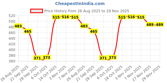myntra.com Aura Floral Printed Oversized Shopper Tote Bag aura Price History Graph from 26 Aug 2025 to 29 Nov 2025