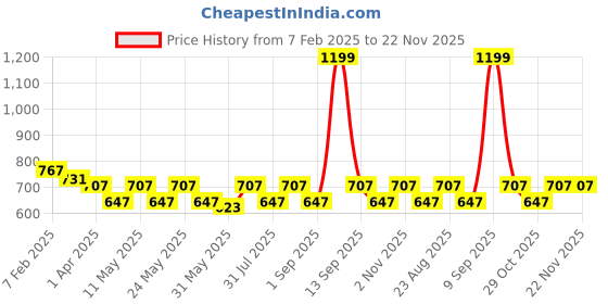 myntra.com Aura Flowrish Gold-Toned & White 2 Pieces Floral Printed Long Door Curtains aura Price History Graph from 7 Feb 2025 to 22 Nov 2025