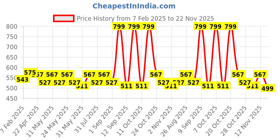 myntra.com Aura Flowrish Gold-Toned & White 2 Pieces Floral Printed Window Curtains aura Price History Graph from 7 Feb 2025 to 22 Nov 2025
