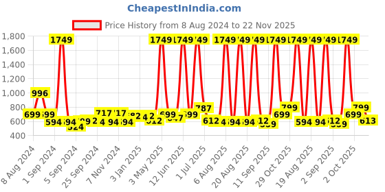 myntra.com Aura Foldable Sunglasses Case aura Price History Graph from 8 Aug 2024 to 22 Nov 2025