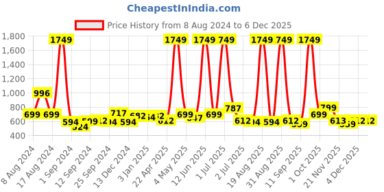 myntra.com Aura Foldable Sunglasses Case aura Price History Graph from 8 Aug 2024 to 4 Dec 2025