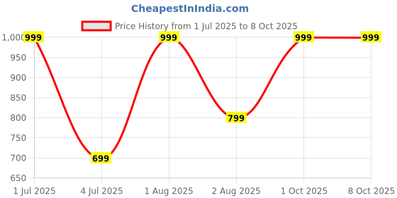 myntra.com Aura Geometric Printed 144 TC King Double Bedsheet with 2 Pillow Covers aura Price History Graph from 1 Jul 2025 to 8 Oct 2025
