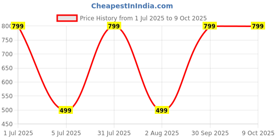 myntra.com Aura Geometric Printed 144 TC King Double Bedsheet with 2 Pillow Covers aura Price History Graph from 1 Jul 2025 to 9 Oct 2025